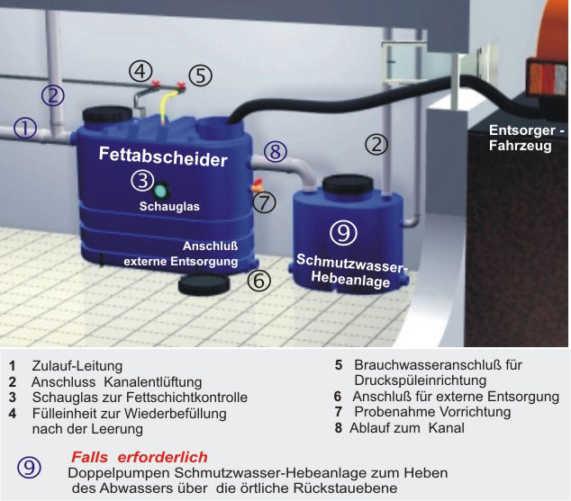 Schema Fettabscheider Hausaufstellung mit Pumpe Schema Fettabscheider Hausaufstellung mit Pumpe